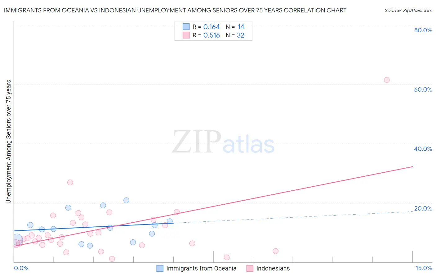 Immigrants from Oceania vs Indonesian Unemployment Among Seniors over 75 years