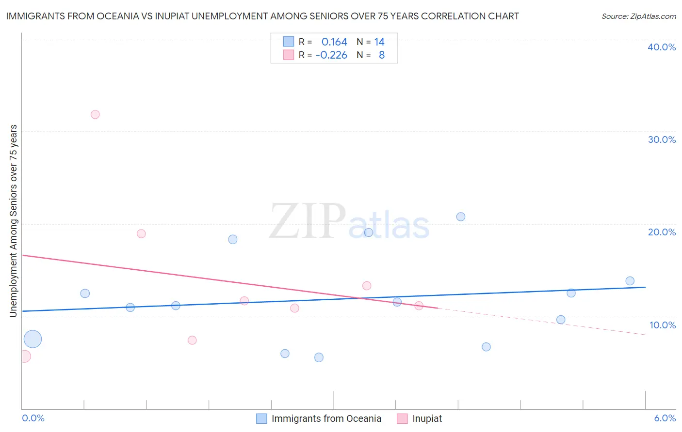 Immigrants from Oceania vs Inupiat Unemployment Among Seniors over 75 years