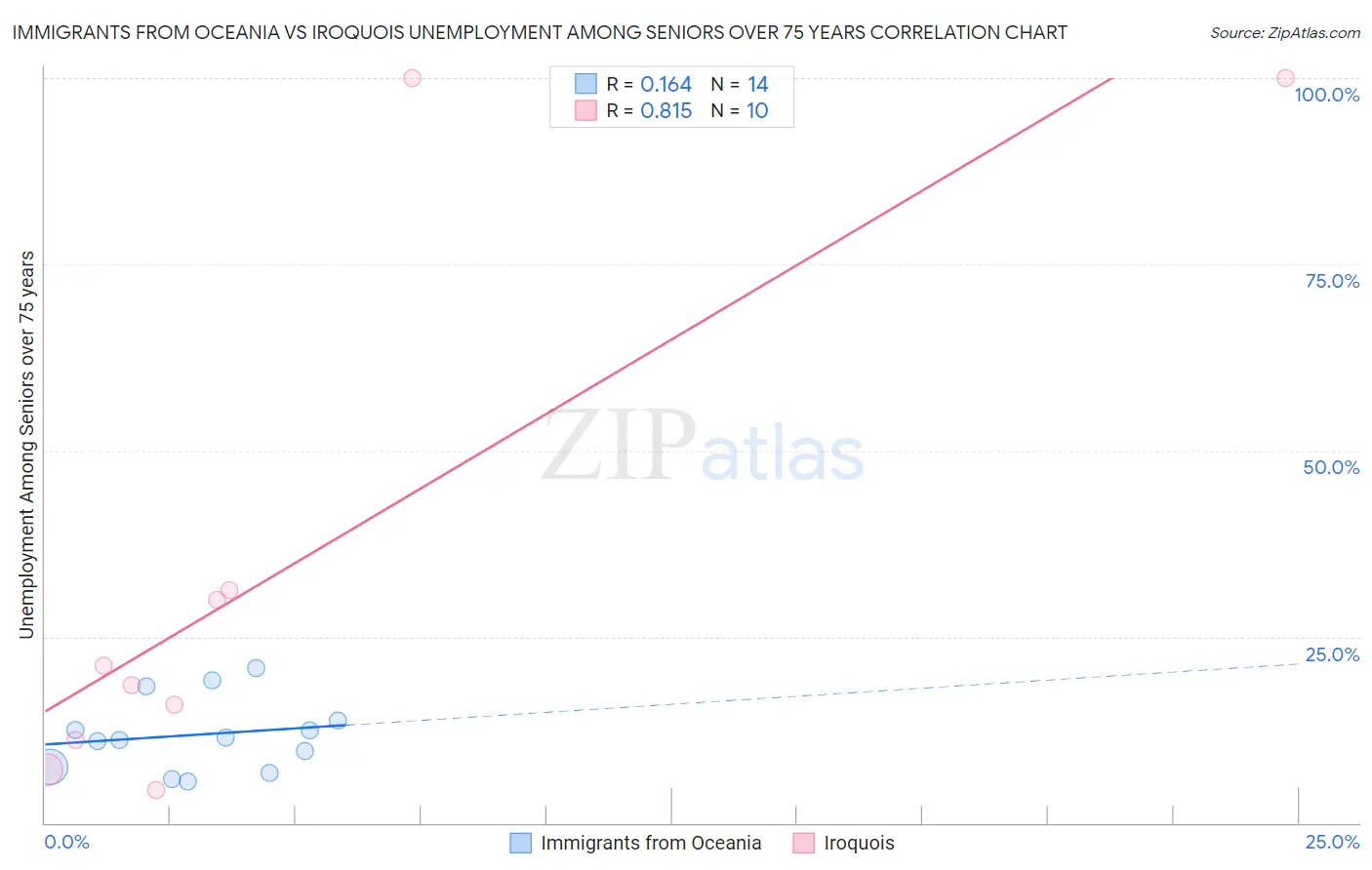 Immigrants from Oceania vs Iroquois Unemployment Among Seniors over 75 years