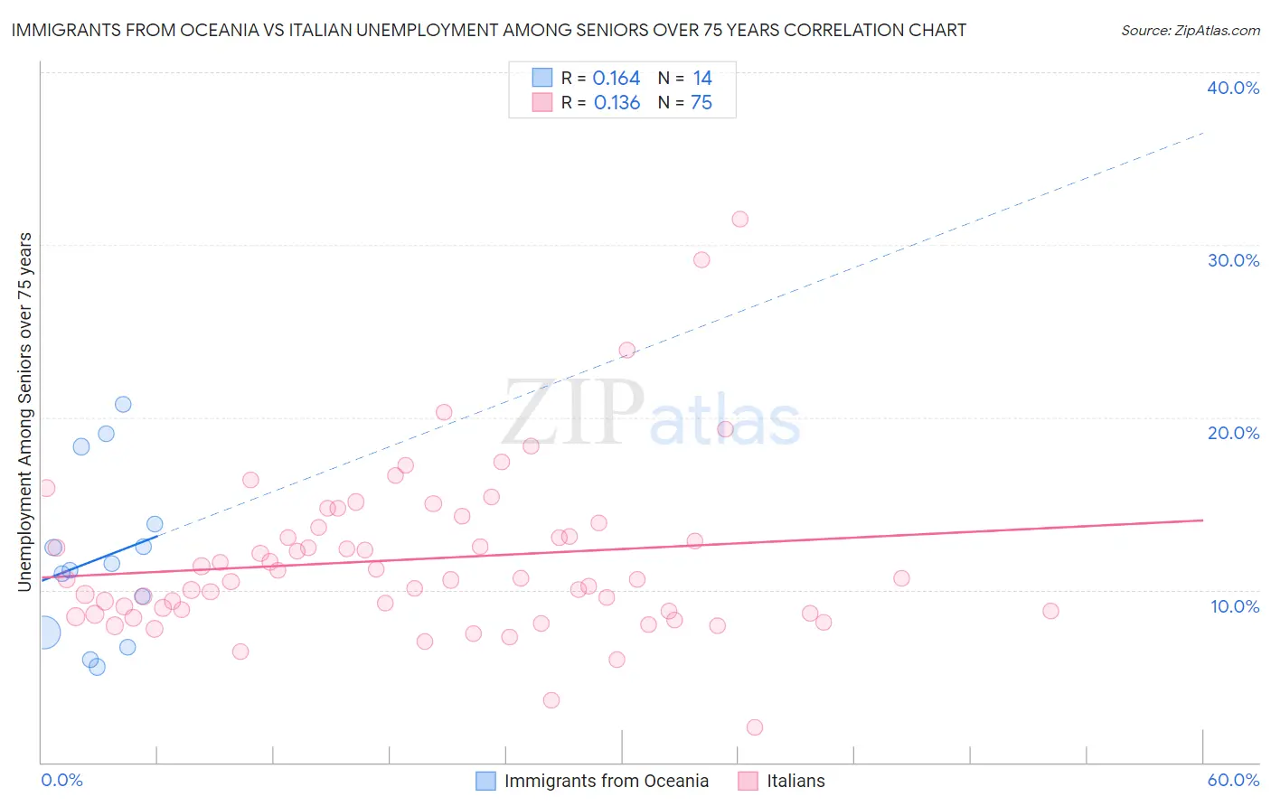 Immigrants from Oceania vs Italian Unemployment Among Seniors over 75 years