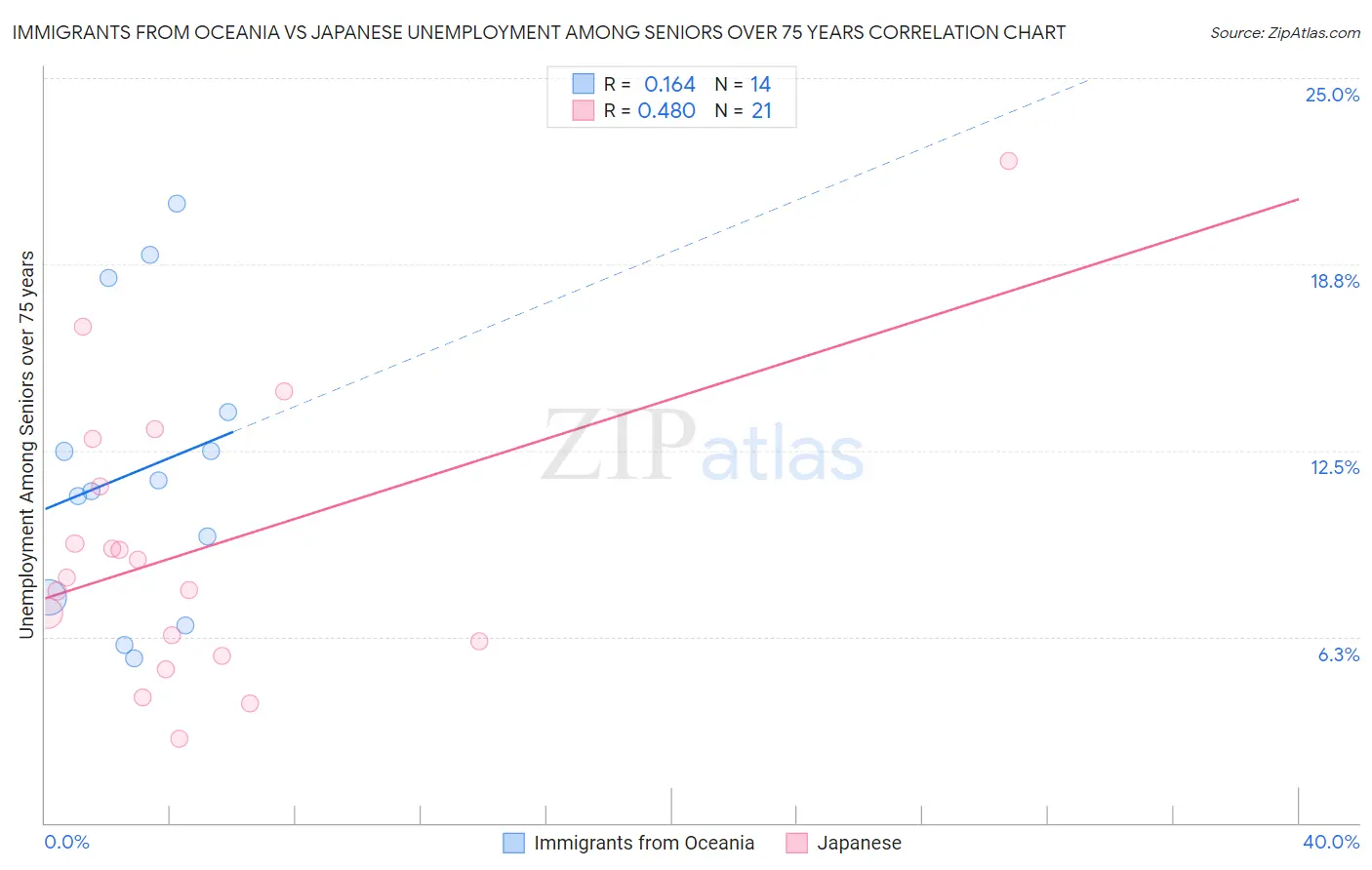 Immigrants from Oceania vs Japanese Unemployment Among Seniors over 75 years