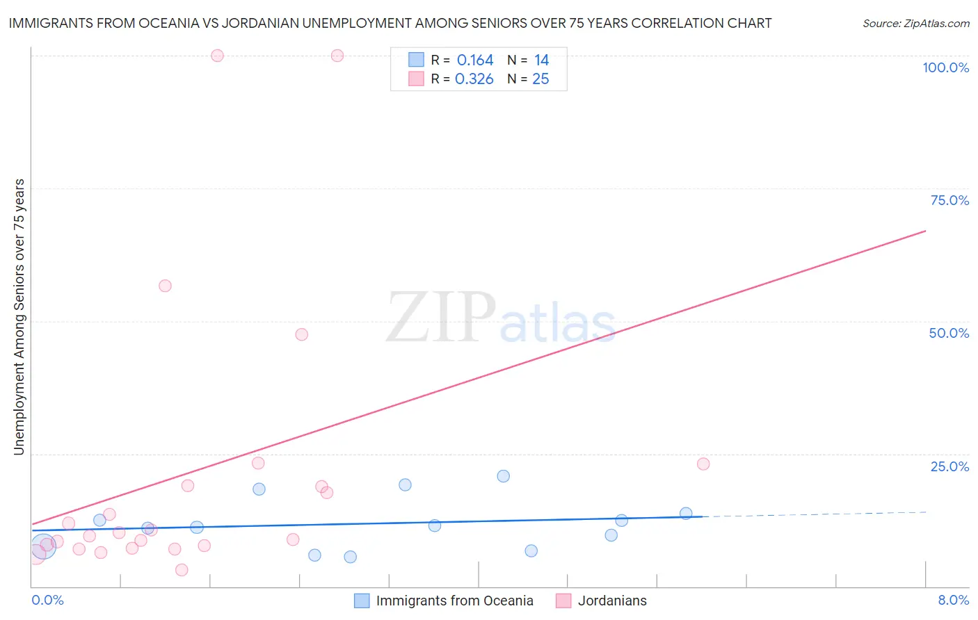 Immigrants from Oceania vs Jordanian Unemployment Among Seniors over 75 years