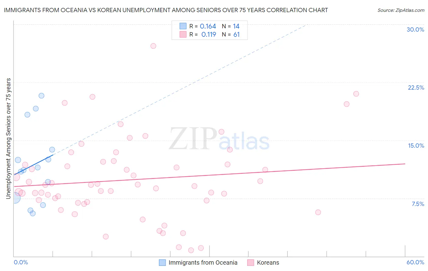 Immigrants from Oceania vs Korean Unemployment Among Seniors over 75 years