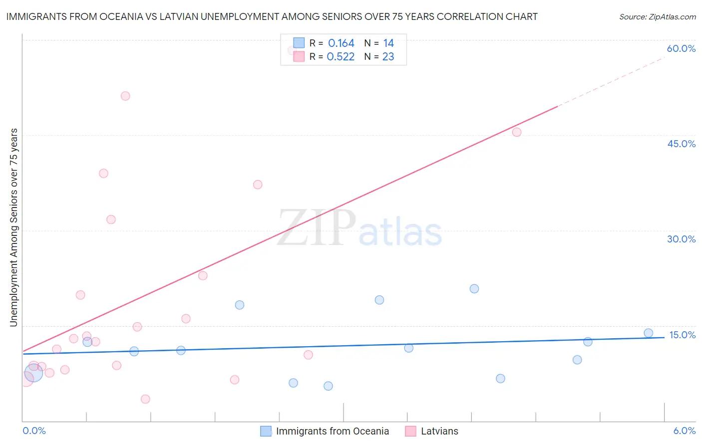 Immigrants from Oceania vs Latvian Unemployment Among Seniors over 75 years