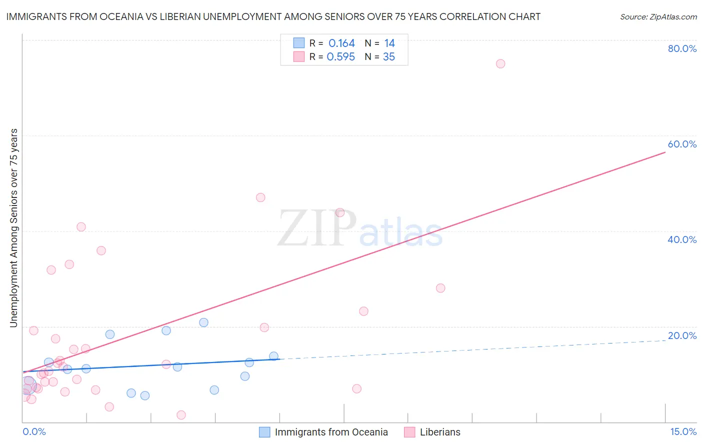 Immigrants from Oceania vs Liberian Unemployment Among Seniors over 75 years