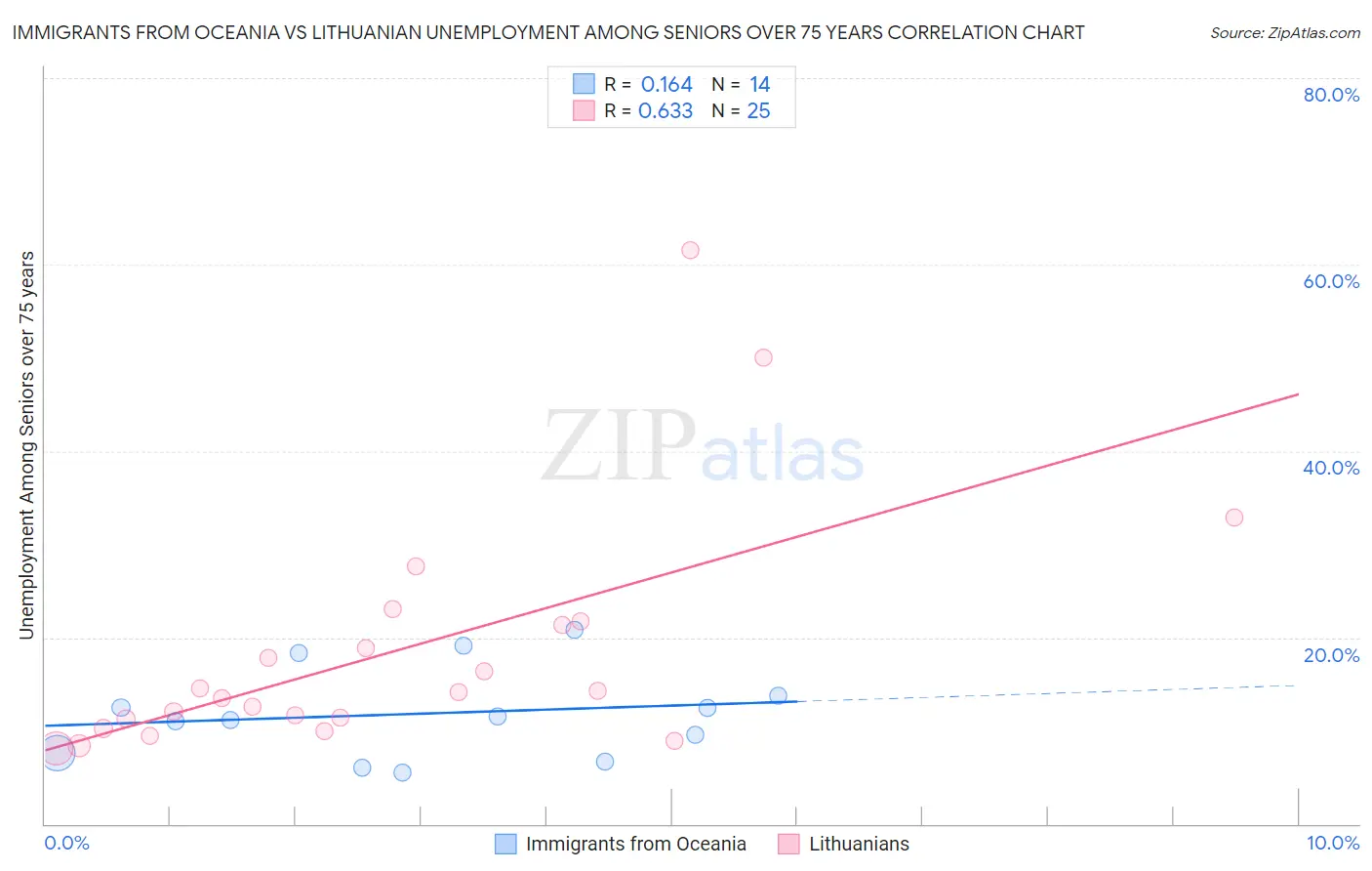 Immigrants from Oceania vs Lithuanian Unemployment Among Seniors over 75 years