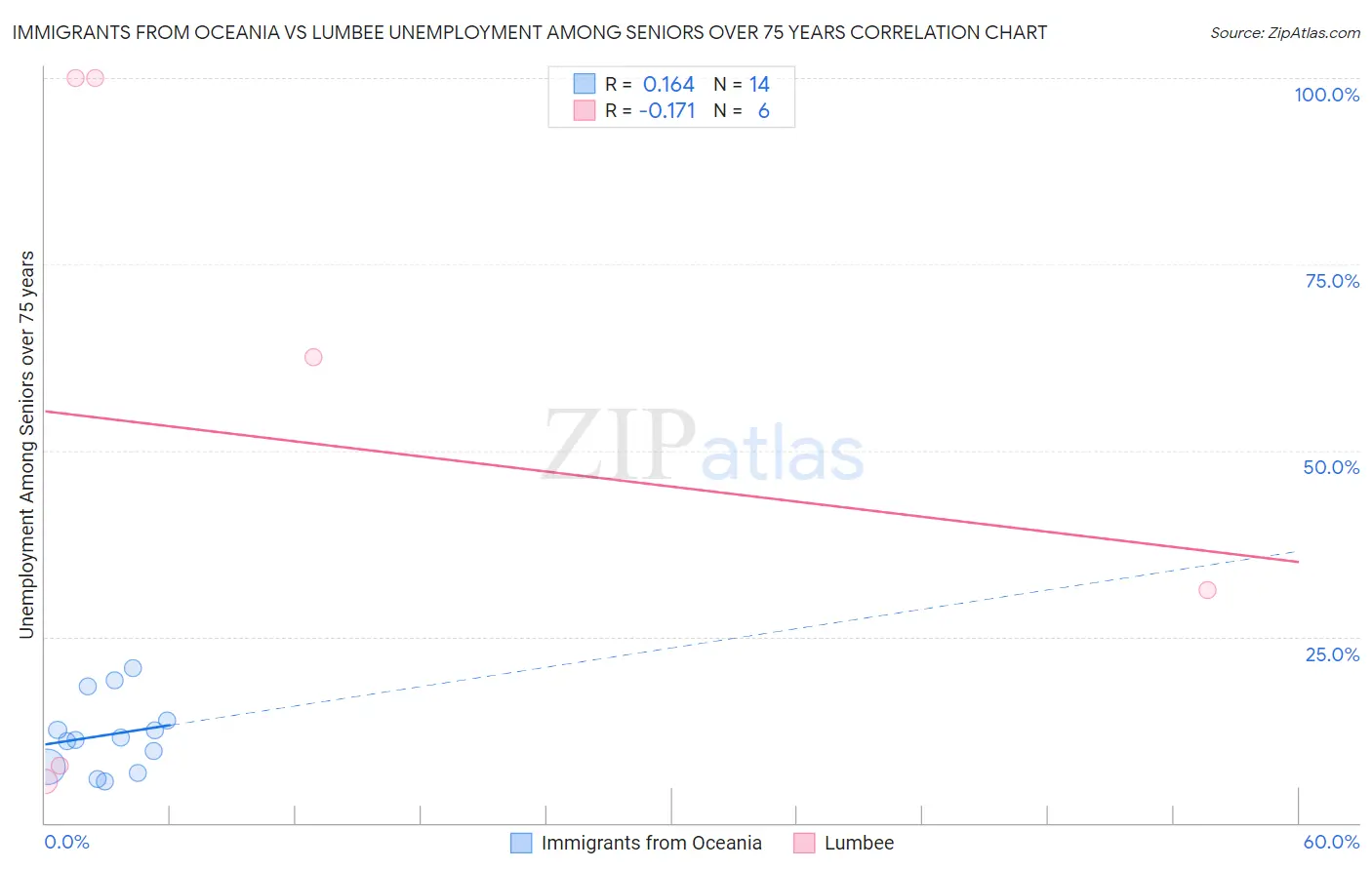 Immigrants from Oceania vs Lumbee Unemployment Among Seniors over 75 years