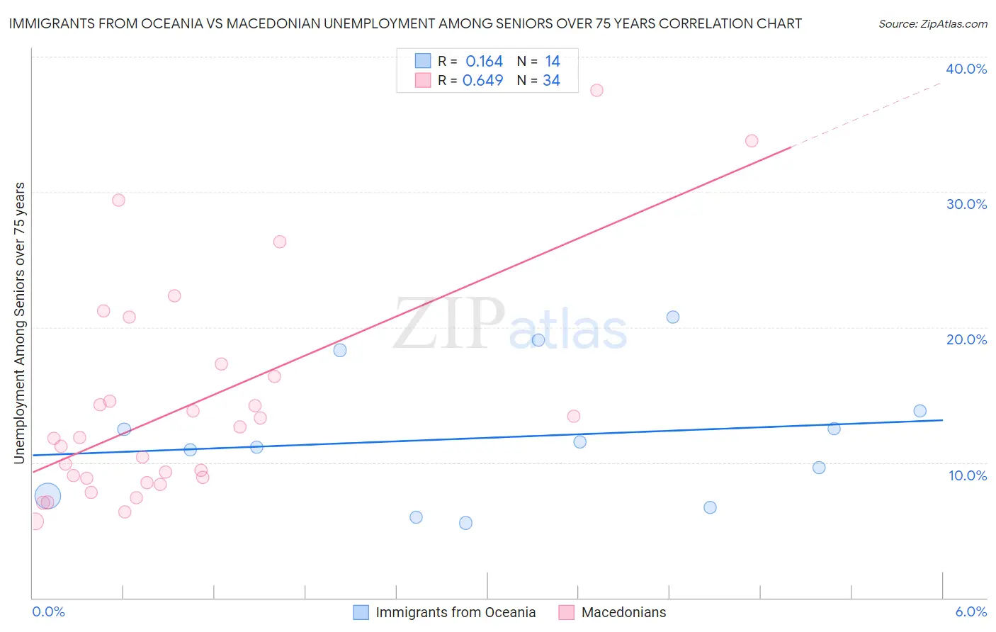 Immigrants from Oceania vs Macedonian Unemployment Among Seniors over 75 years
