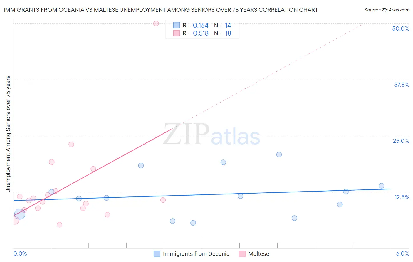 Immigrants from Oceania vs Maltese Unemployment Among Seniors over 75 years