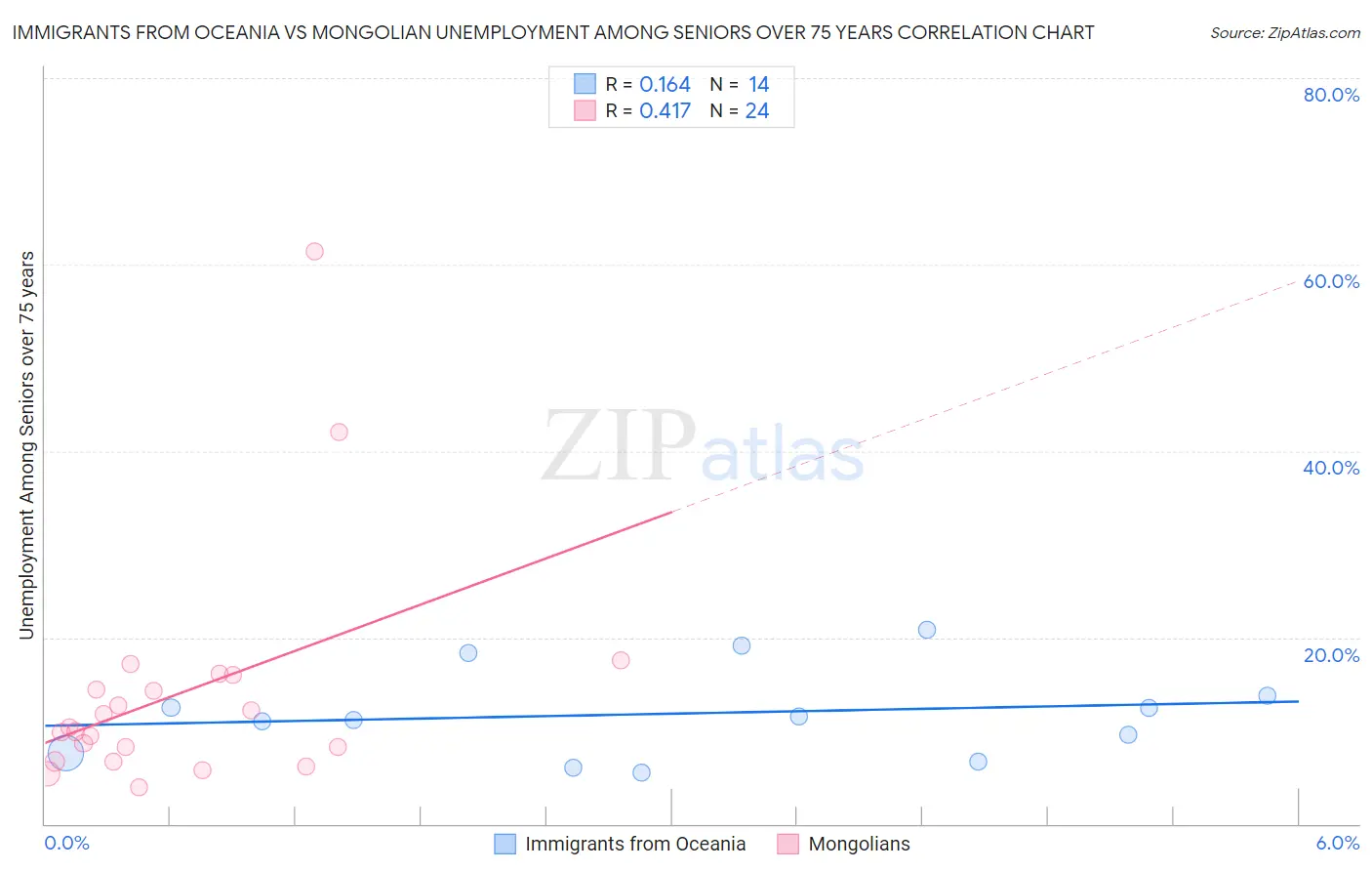 Immigrants from Oceania vs Mongolian Unemployment Among Seniors over 75 years