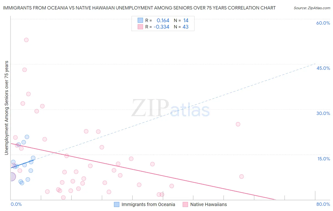 Immigrants from Oceania vs Native Hawaiian Unemployment Among Seniors over 75 years