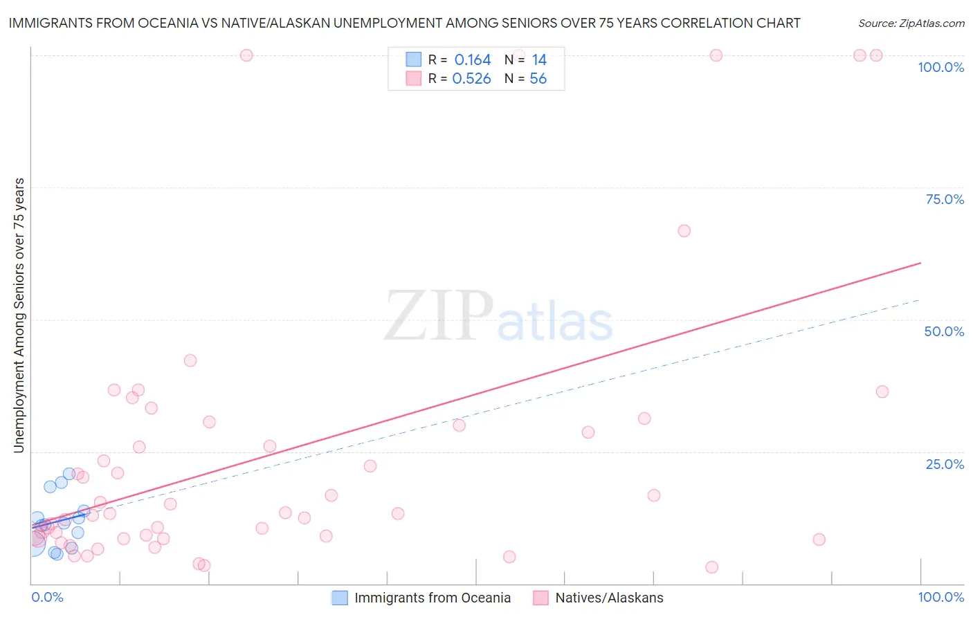 Immigrants from Oceania vs Native/Alaskan Unemployment Among Seniors over 75 years