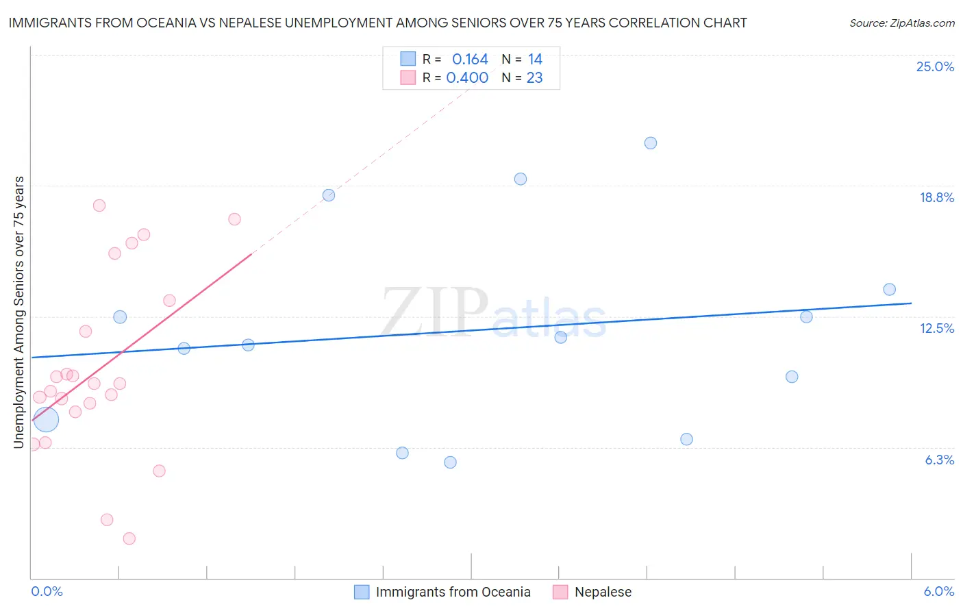 Immigrants from Oceania vs Nepalese Unemployment Among Seniors over 75 years