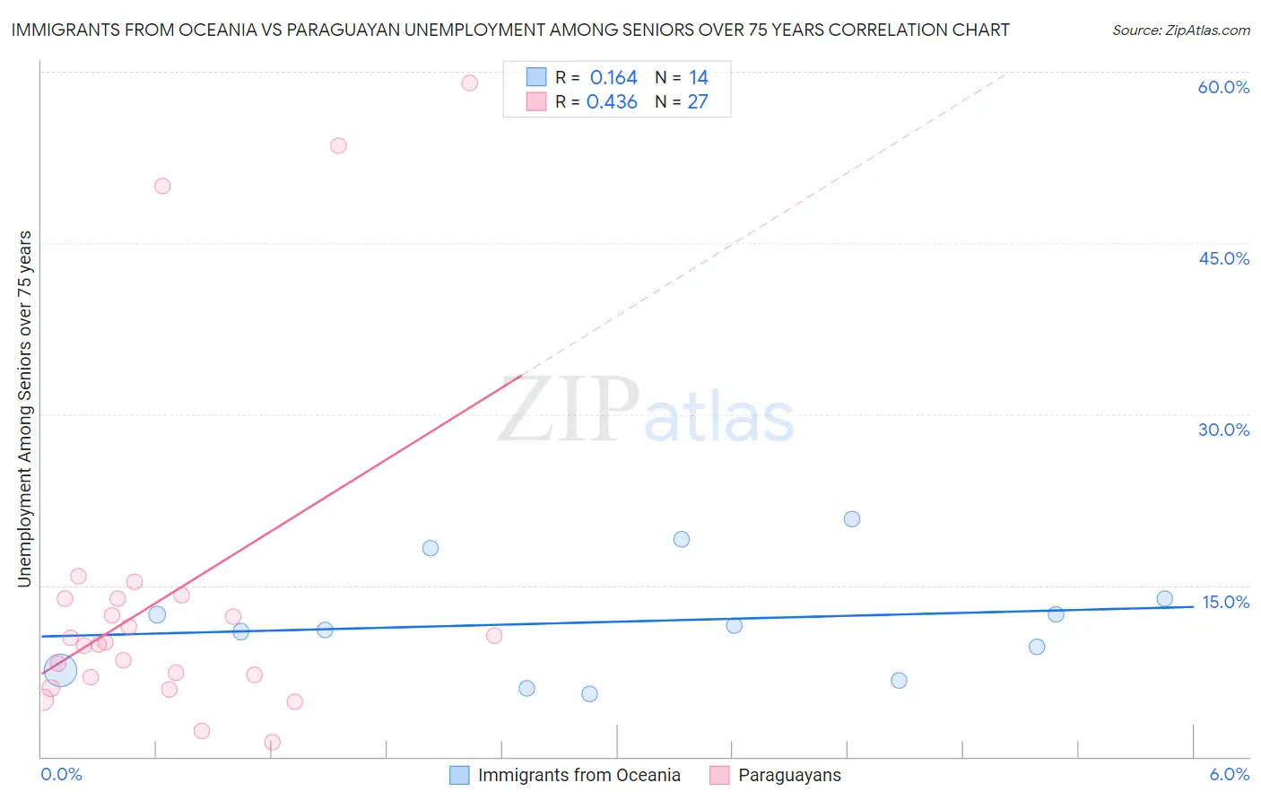 Immigrants from Oceania vs Paraguayan Unemployment Among Seniors over 75 years