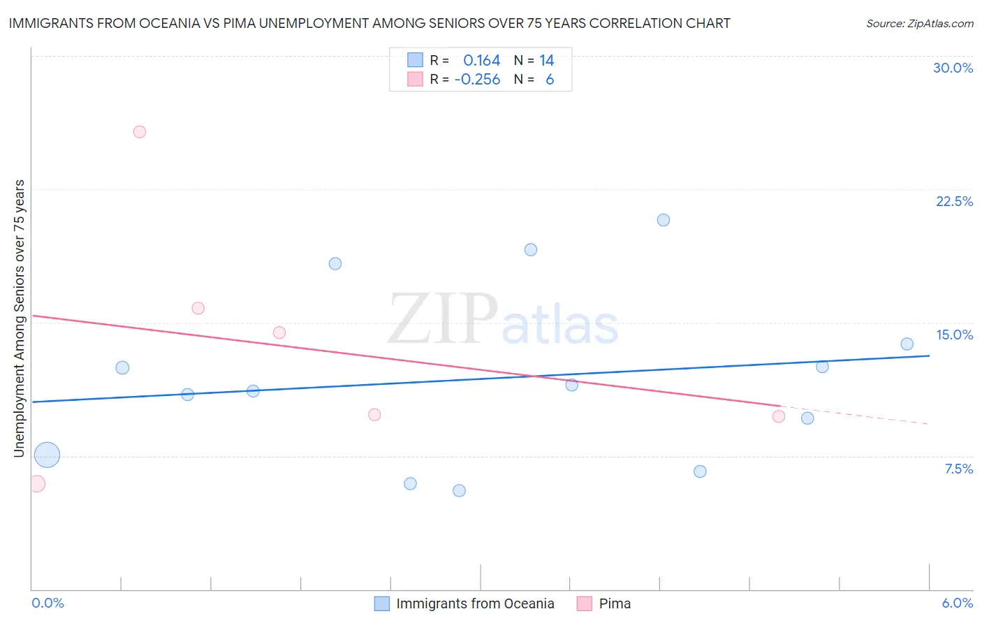 Immigrants from Oceania vs Pima Unemployment Among Seniors over 75 years