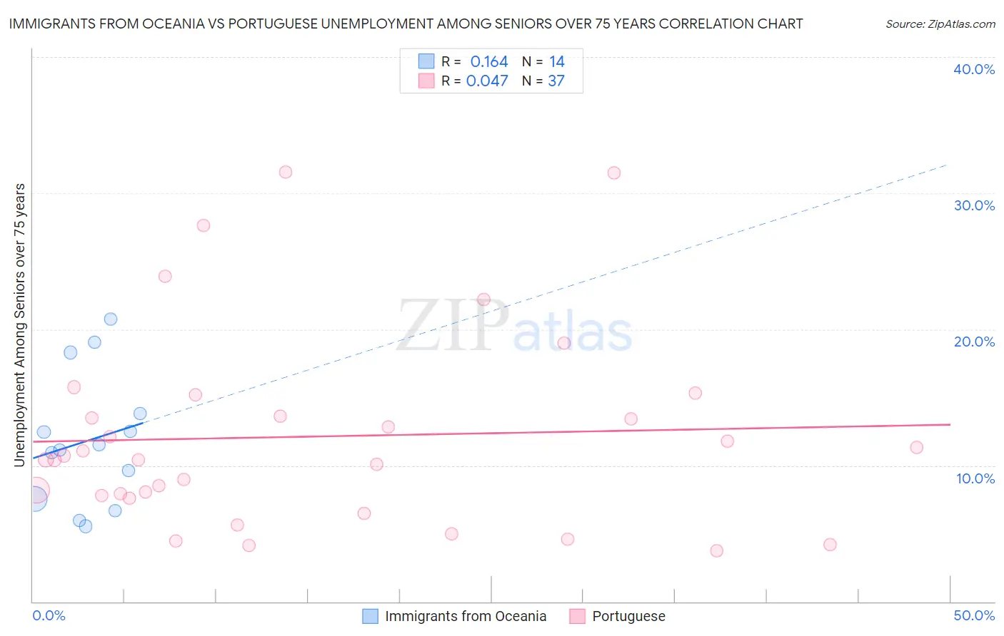 Immigrants from Oceania vs Portuguese Unemployment Among Seniors over 75 years