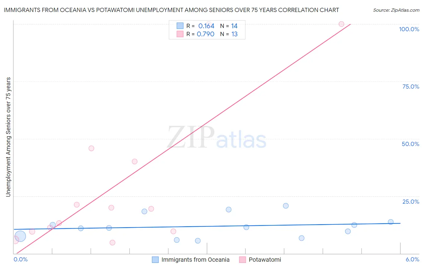 Immigrants from Oceania vs Potawatomi Unemployment Among Seniors over 75 years