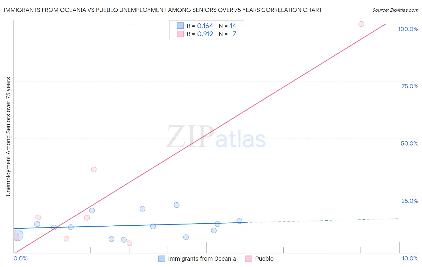 Immigrants from Oceania vs Pueblo Unemployment Among Seniors over 75 years