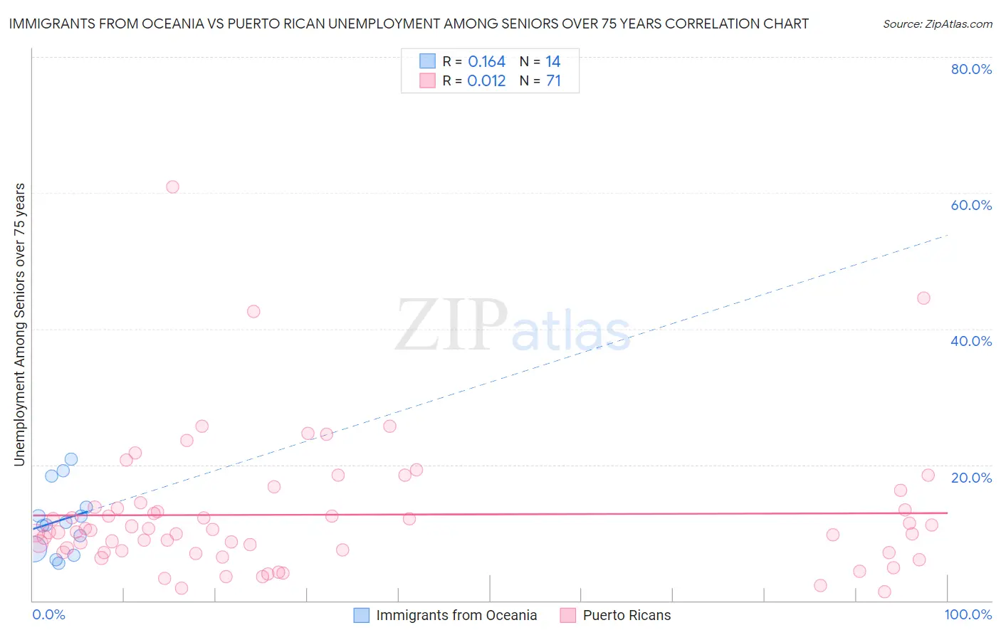 Immigrants from Oceania vs Puerto Rican Unemployment Among Seniors over 75 years