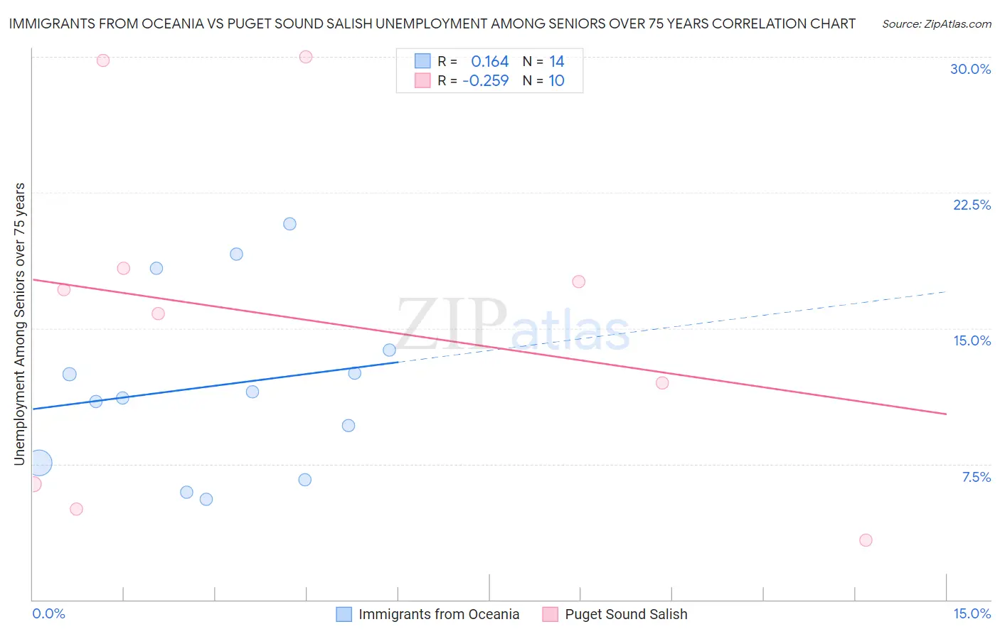 Immigrants from Oceania vs Puget Sound Salish Unemployment Among Seniors over 75 years