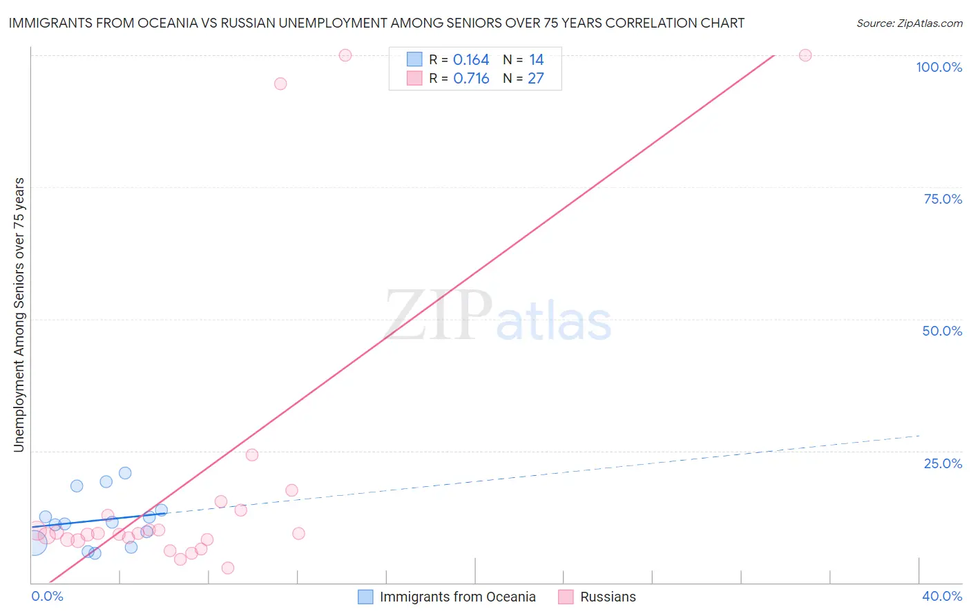 Immigrants from Oceania vs Russian Unemployment Among Seniors over 75 years