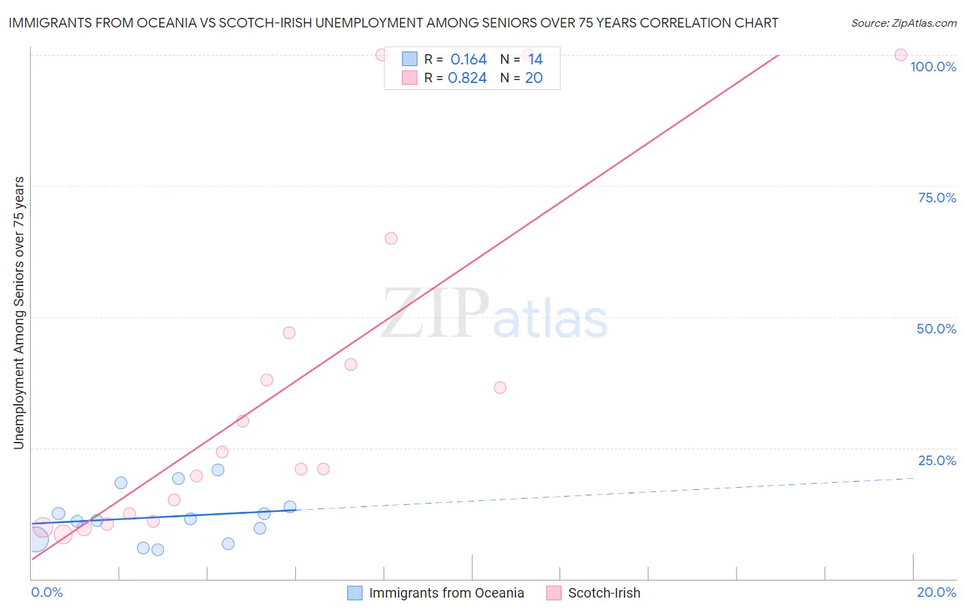 Immigrants from Oceania vs Scotch-Irish Unemployment Among Seniors over 75 years