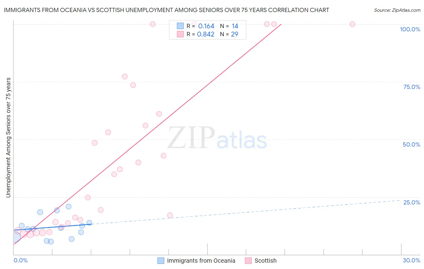 Immigrants from Oceania vs Scottish Unemployment Among Seniors over 75 years