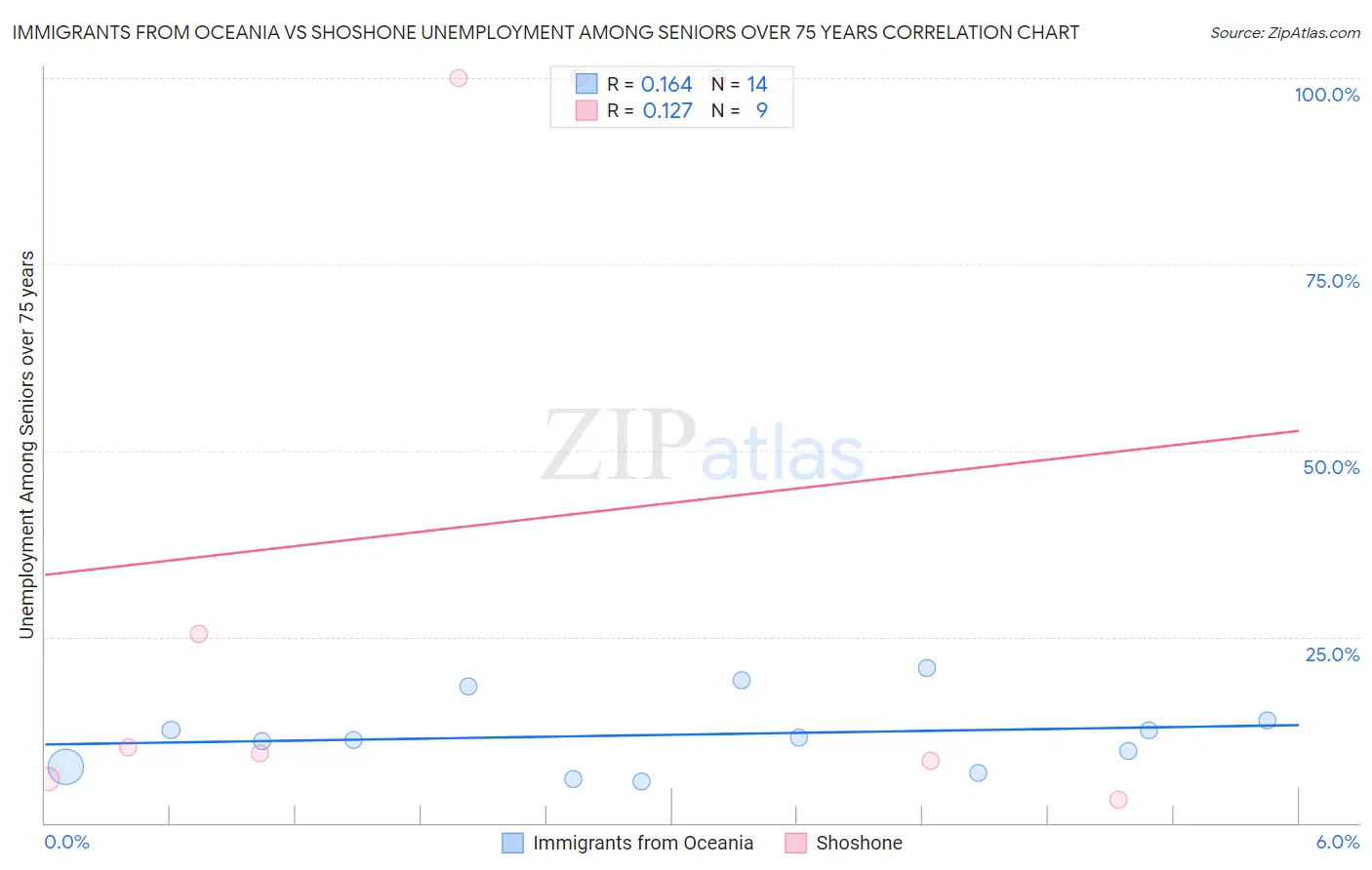 Immigrants from Oceania vs Shoshone Unemployment Among Seniors over 75 years