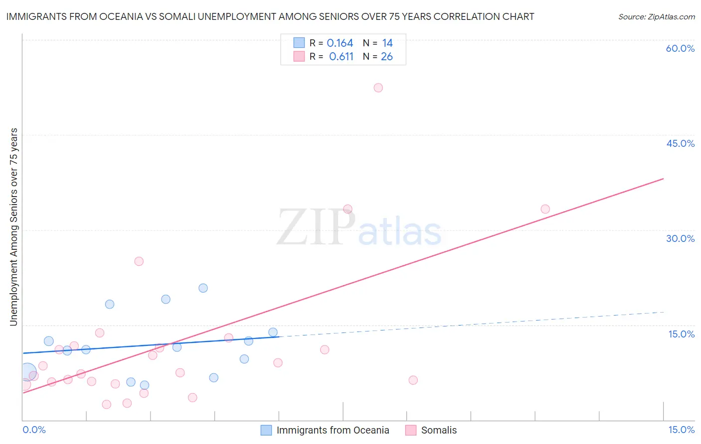 Immigrants from Oceania vs Somali Unemployment Among Seniors over 75 years