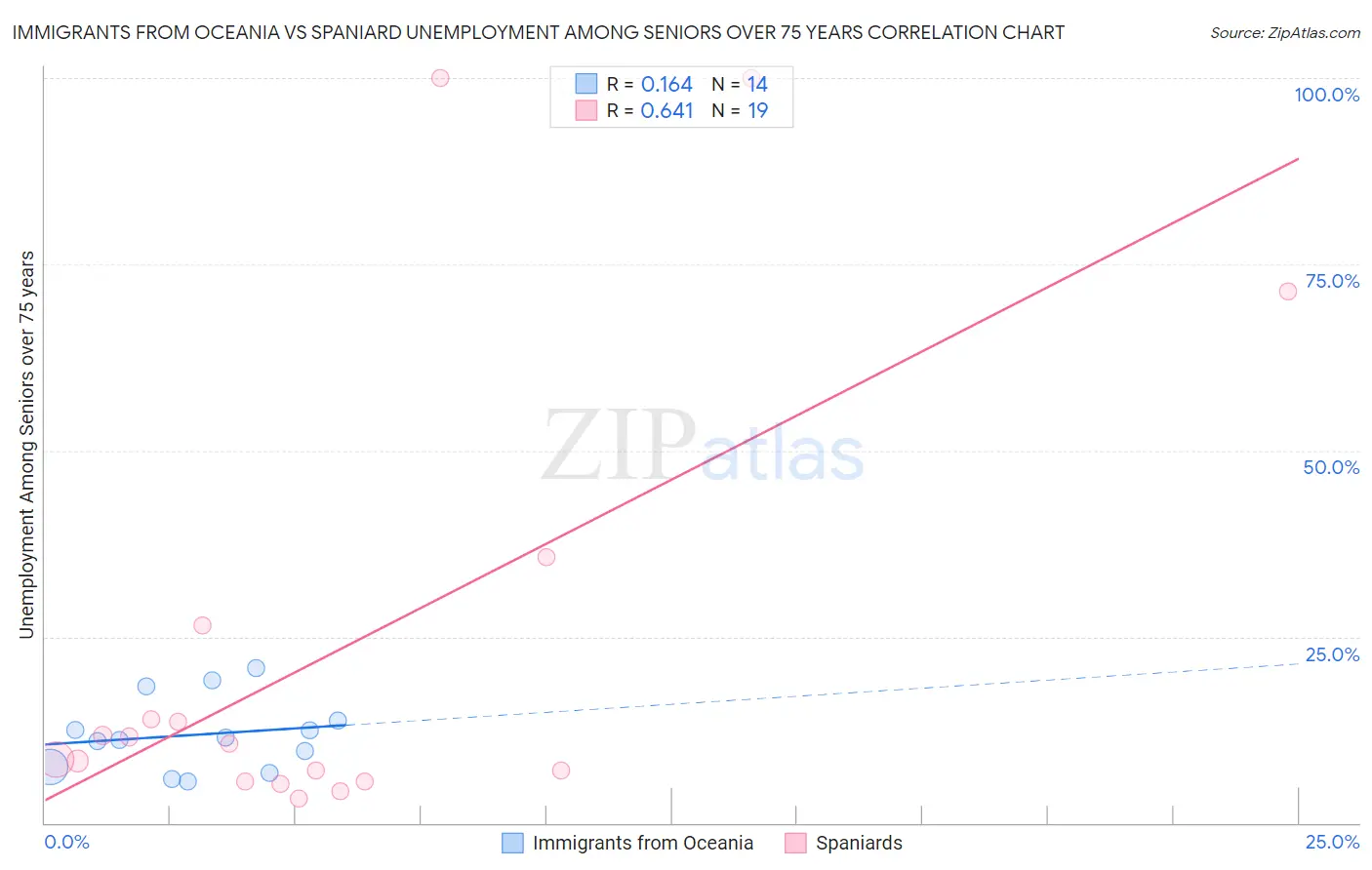 Immigrants from Oceania vs Spaniard Unemployment Among Seniors over 75 years