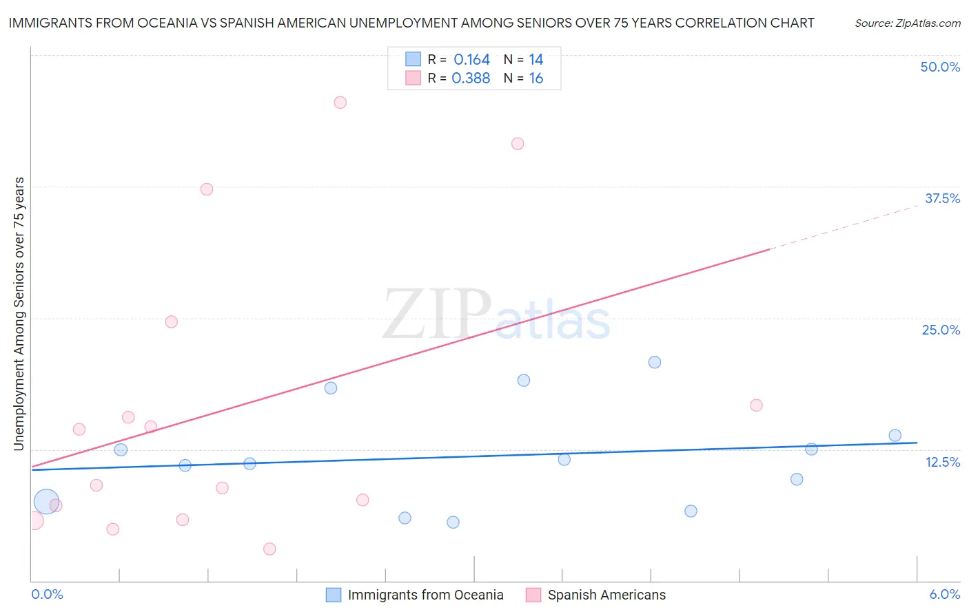 Immigrants from Oceania vs Spanish American Unemployment Among Seniors over 75 years