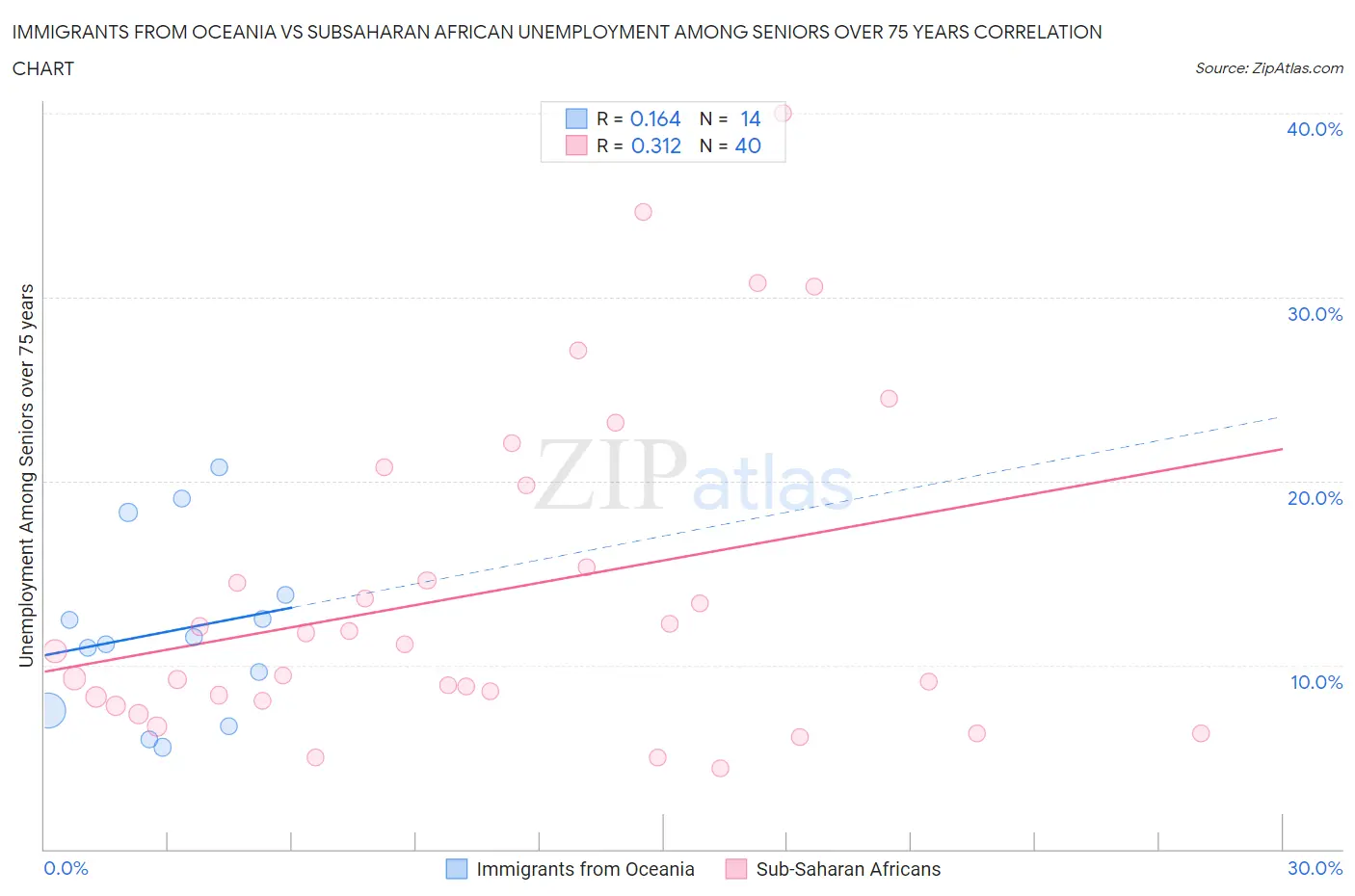 Immigrants from Oceania vs Subsaharan African Unemployment Among Seniors over 75 years