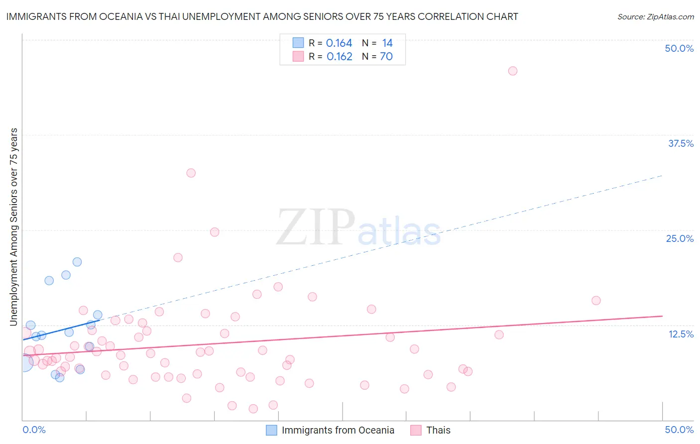 Immigrants from Oceania vs Thai Unemployment Among Seniors over 75 years