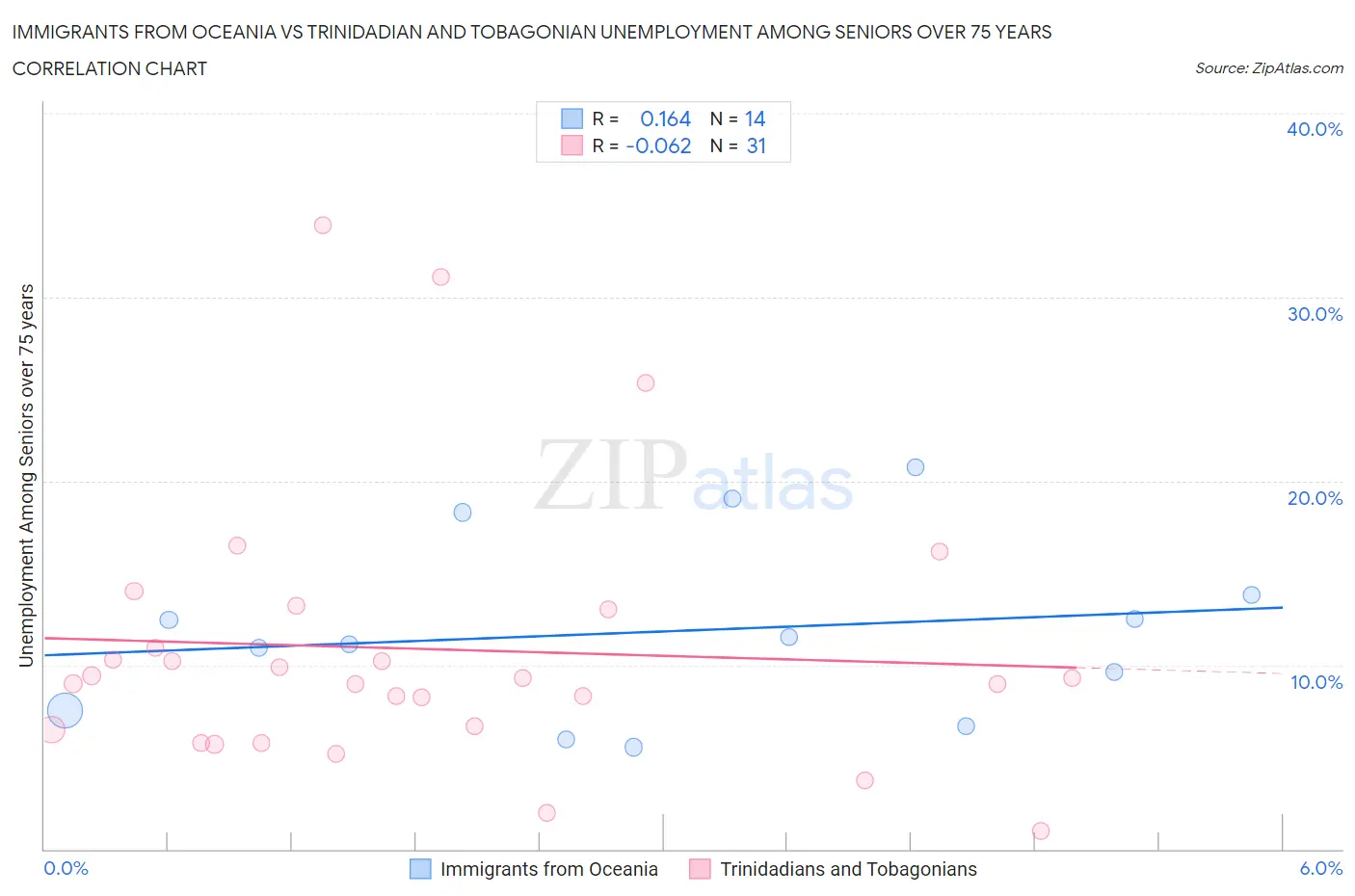 Immigrants from Oceania vs Trinidadian and Tobagonian Unemployment Among Seniors over 75 years