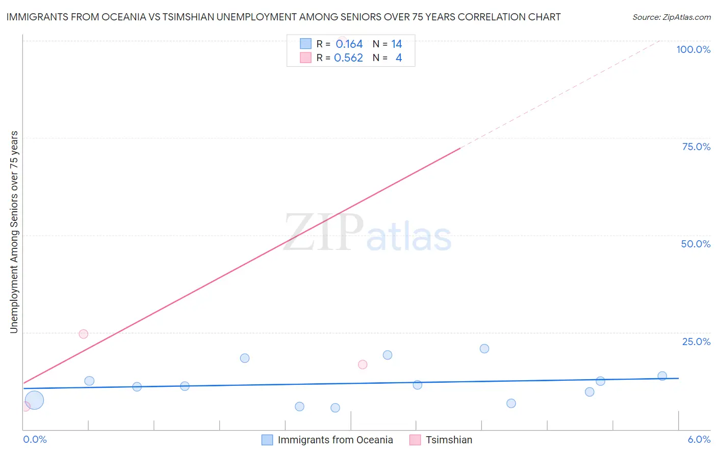 Immigrants from Oceania vs Tsimshian Unemployment Among Seniors over 75 years