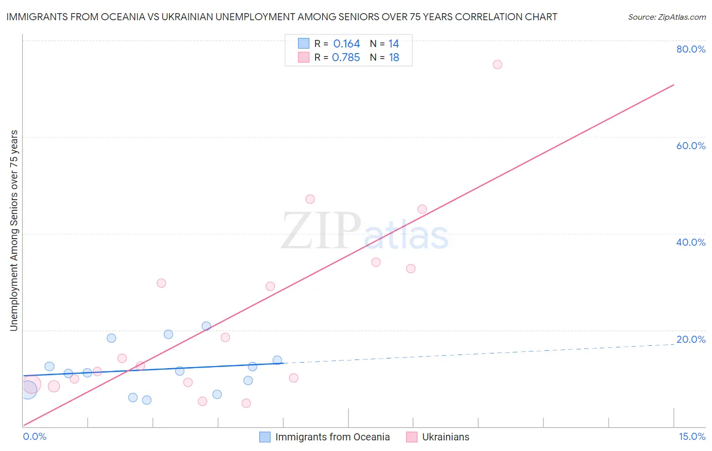 Immigrants from Oceania vs Ukrainian Unemployment Among Seniors over 75 years