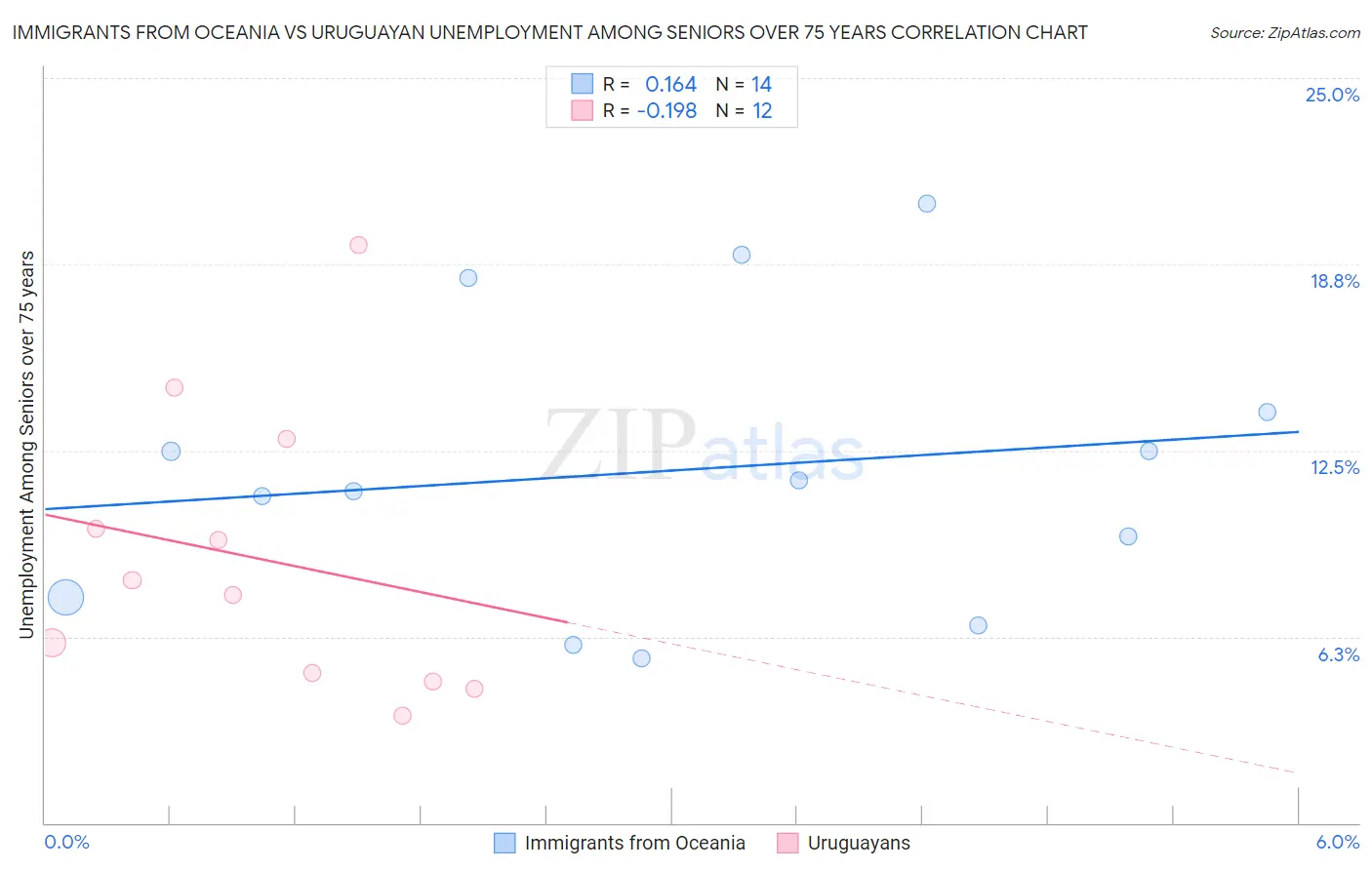Immigrants from Oceania vs Uruguayan Unemployment Among Seniors over 75 years