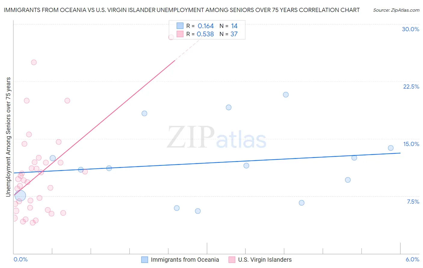 Immigrants from Oceania vs U.S. Virgin Islander Unemployment Among Seniors over 75 years