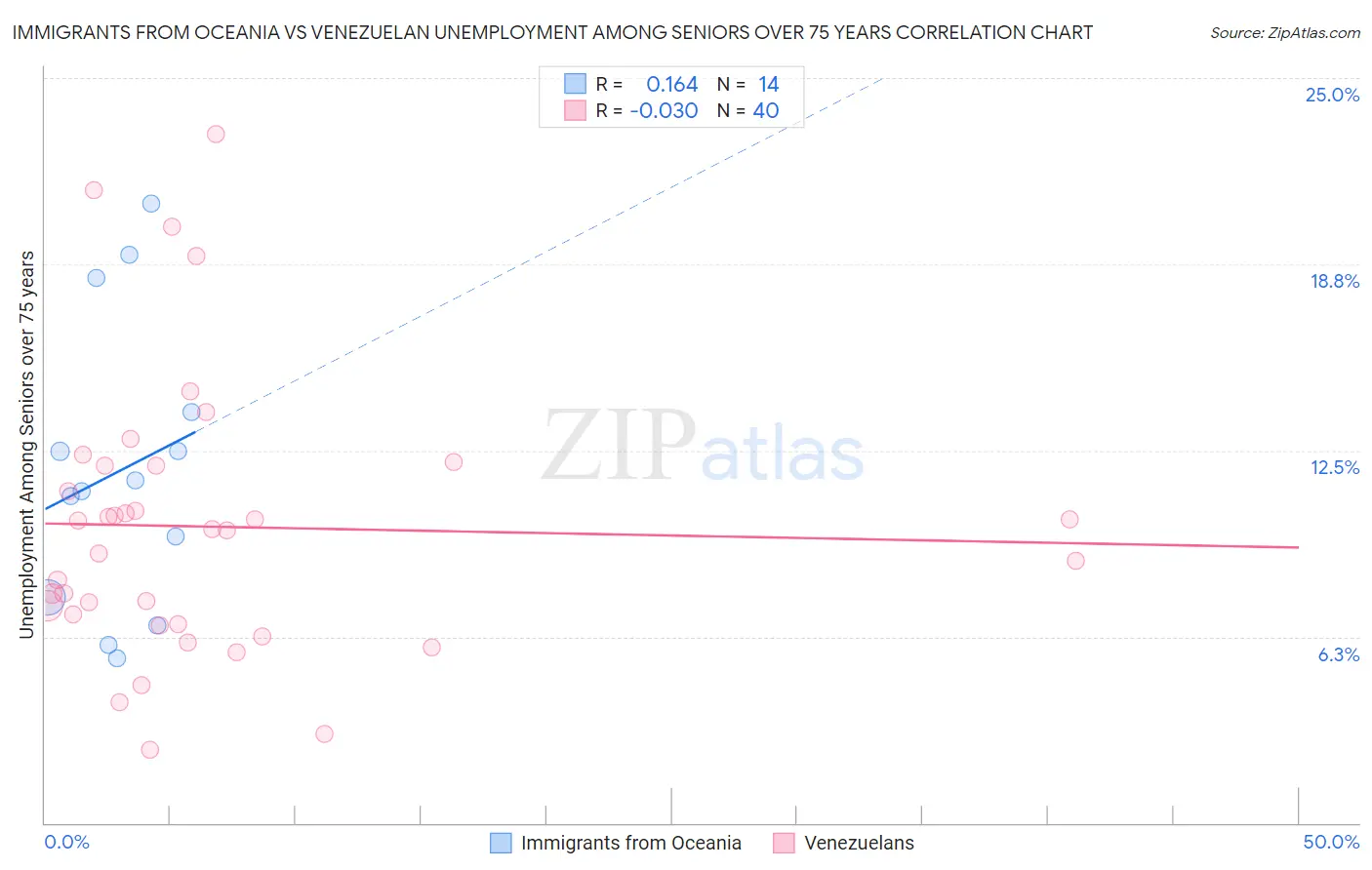 Immigrants from Oceania vs Venezuelan Unemployment Among Seniors over 75 years
