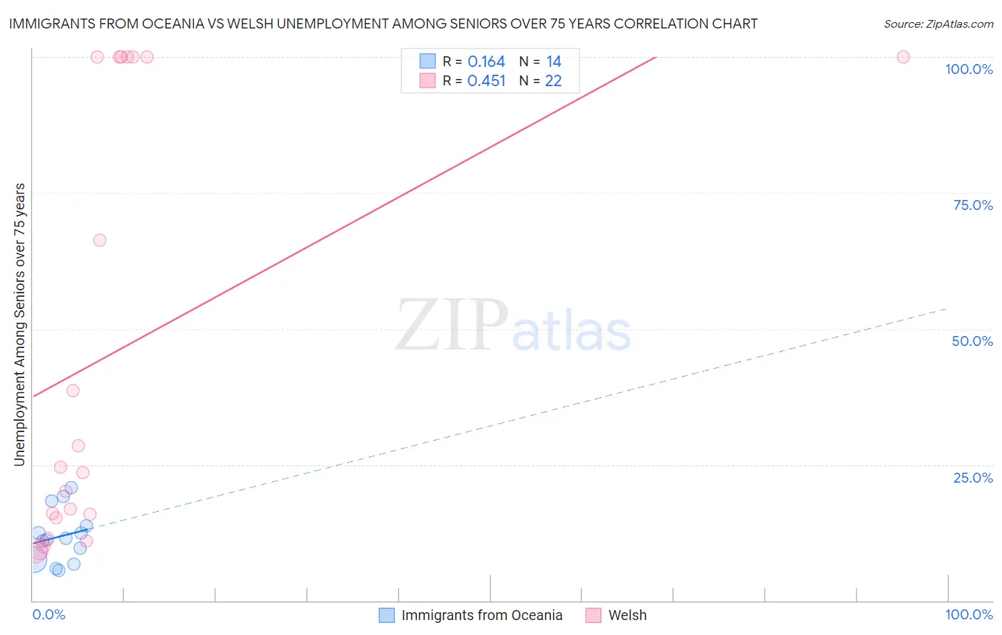 Immigrants from Oceania vs Welsh Unemployment Among Seniors over 75 years