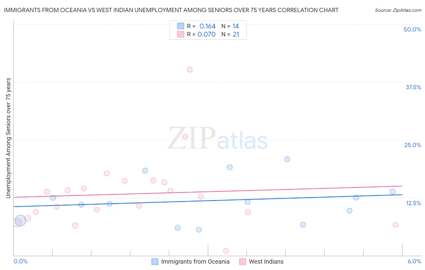 Immigrants from Oceania vs West Indian Unemployment Among Seniors over 75 years