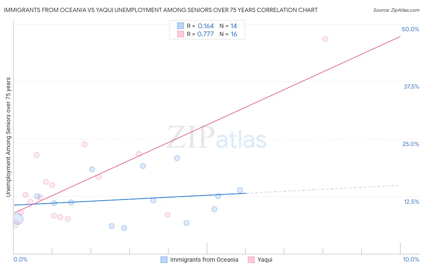 Immigrants from Oceania vs Yaqui Unemployment Among Seniors over 75 years