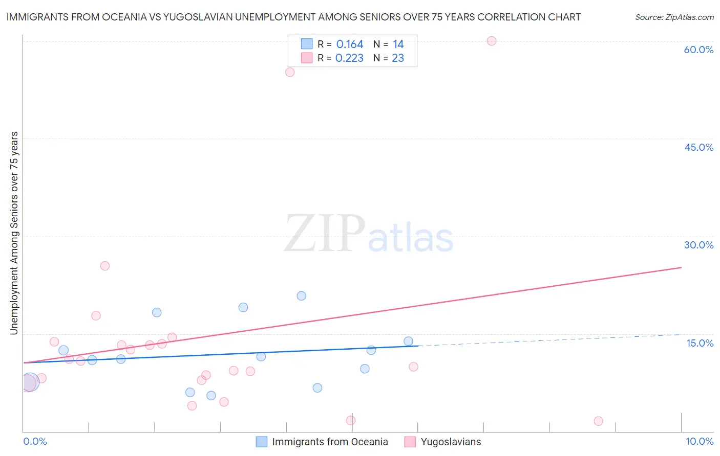 Immigrants from Oceania vs Yugoslavian Unemployment Among Seniors over 75 years