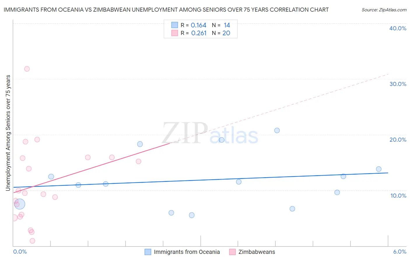 Immigrants from Oceania vs Zimbabwean Unemployment Among Seniors over 75 years