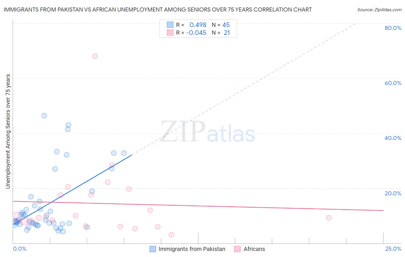 Immigrants from Pakistan vs African Unemployment Among Seniors over 75 years