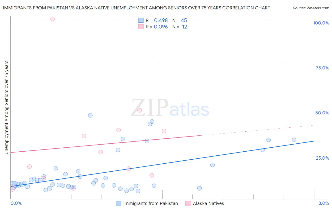 Immigrants from Pakistan vs Alaska Native Unemployment Among Seniors over 75 years