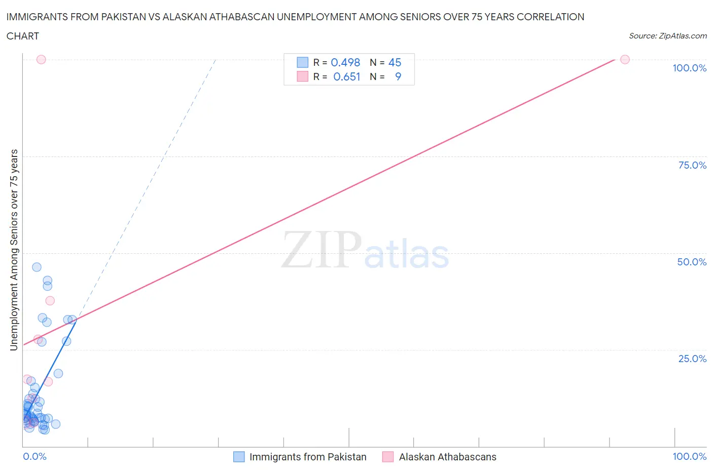 Immigrants from Pakistan vs Alaskan Athabascan Unemployment Among Seniors over 75 years