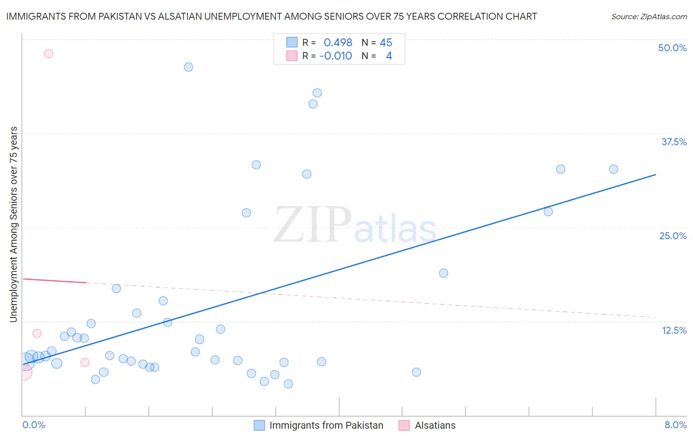 Immigrants from Pakistan vs Alsatian Unemployment Among Seniors over 75 years