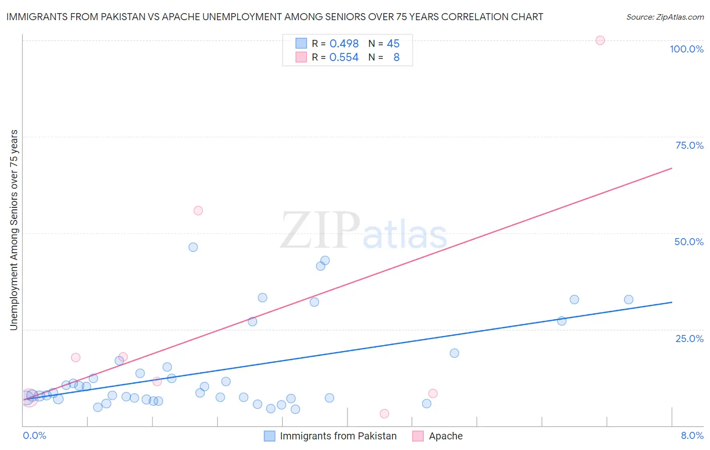 Immigrants from Pakistan vs Apache Unemployment Among Seniors over 75 years