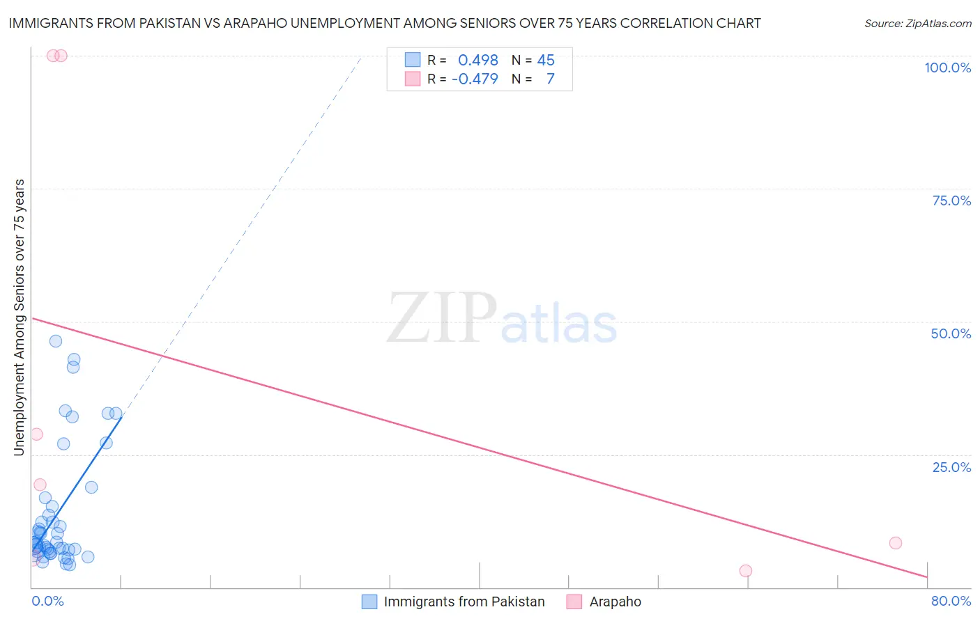 Immigrants from Pakistan vs Arapaho Unemployment Among Seniors over 75 years